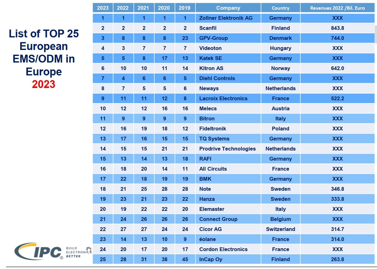 Marktbericht von in4ma_Top 25 EMS Hersteller aus Europa 2023